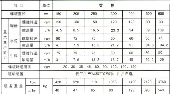 GX管式螺旋輸送機參數(shù)