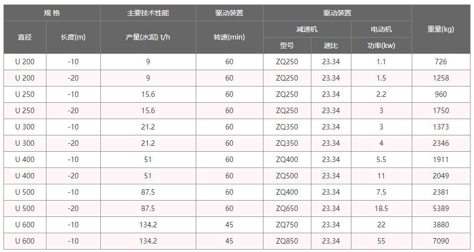 U型螺旋輸送機技術參數